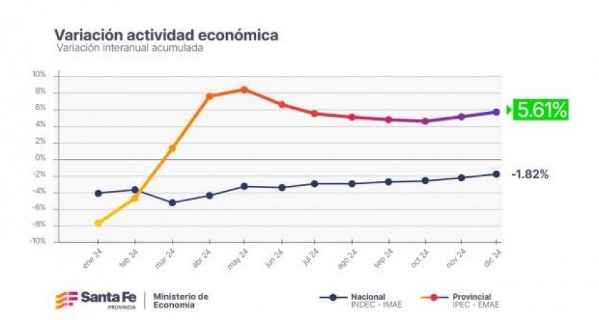 Santa Fe supera los indicadores nacionales de actividad económica