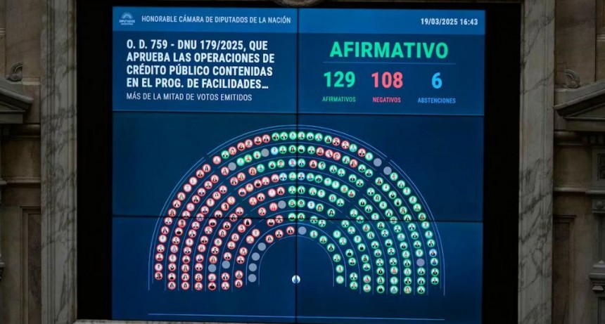 Cómo votaron los diputados santiagueños tras la aprobación del DNU del acuerdo con el FMI