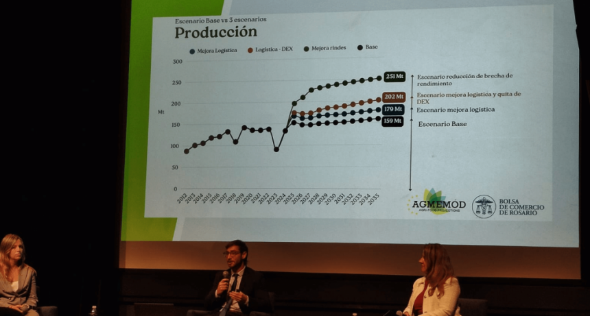 “El futuro no se improvisa”: ¿qué necesita el campo argentino para producir 250 millones de toneladas?