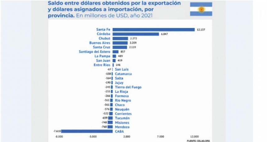 Santiago del Estero, la 6ª provincia que más ingresos generó por su saldo exportador
