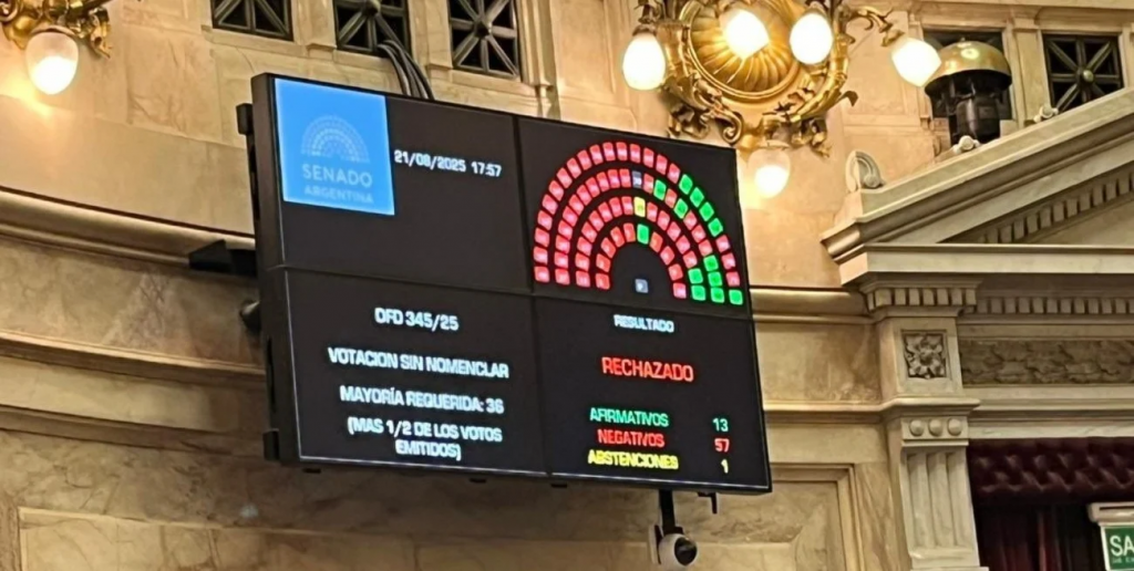 El Senado de la Nación echó por tierra cinco decretos desregulatorios de Javier Milei