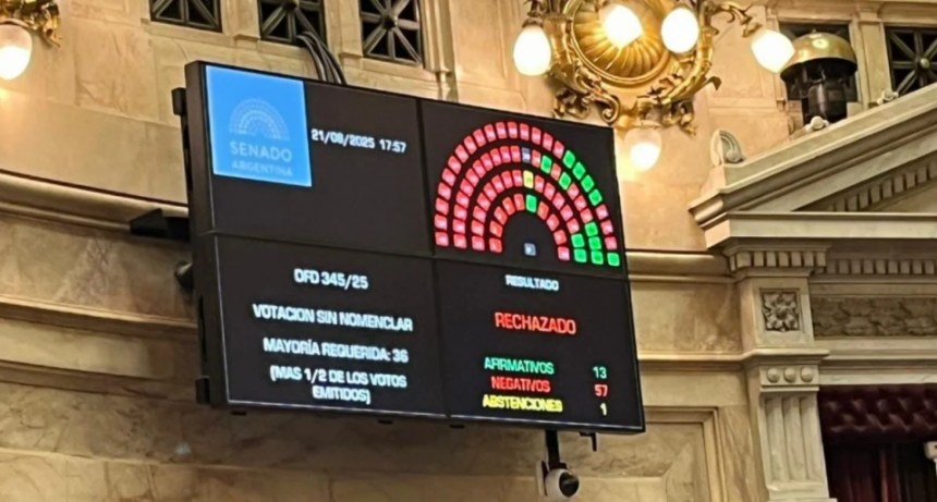 El Senado de la Nación echó por tierra cinco decretos desregulatorios de Javier Milei