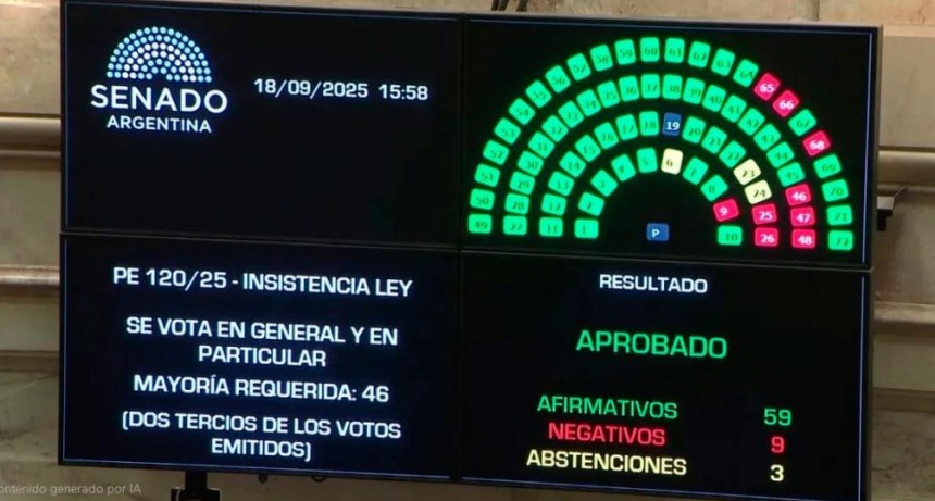 Nuevo revés para el Gobierno en el Congreso: el Senado rechazó el veto de Milei a la ley de los ATN