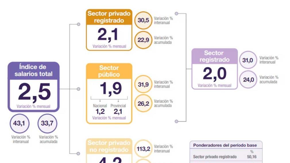 El INDEC informó que los salarios crecieron 2,5% en octubre: cómo quedaron en relación con la inflación