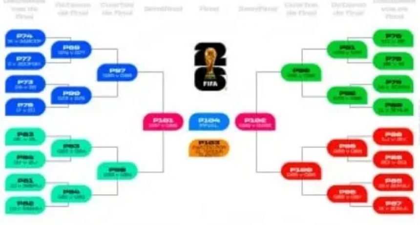El posible camino de Argentina hasta la final del Mundial